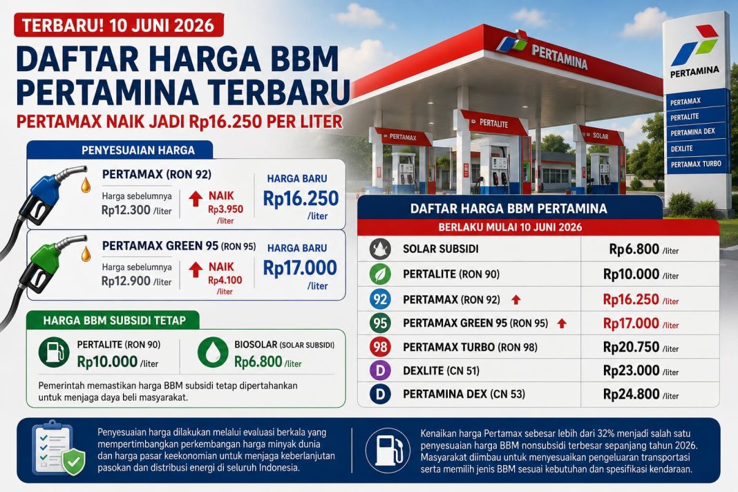 Daftar Harga BBM Terbaru per 10 Juni 2026, Pertamax Naik Jadi Rp16.250 per Liter